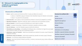 154
Copyright - Tout droit réservé - OFPPT
PARTIE
3
Structure d’un certificat X509
01 - Découvrir la cryptographie et les
certificats numériques
Certificats X.509
• Version : spécifie la version du format de certificat. La valeur par défaut est la version 1.
• Version 2 : l'identifiant unique de l'émetteur et/ou l'identifiant unique de l’utilisateur sont présents
• Version 3 : les extensions sont présentes
• Numéro de série : valeur unique au sein de l'autorité de certification associée sans ambiguïté à ce certificat.
• Algorithme de signature : l'algorithme utilisé pour signer le certificat avec tous les paramètres associés.
• Nom de l'émetteur : le nom de l'autorité de certification qui a créé et signé ce certificat.
• Validité : se compose de deux dates : la première et la dernière à laquelle le certificat est valide.
• Nom de l’utilisateur : le nom de l'utilisateur auquel ce certificat fait référence
• Informations sur la clé publique : la clé publique de l’utilisateur, plus un identifiant de l'algorithme pour lequel
cette clé doit être utilisée, ainsi que tous les paramètres associés.
• Identificateur unique de l'émetteur : chaîne de bits facultatif pour identifier de manière unique l'autorité de
certification émettrice.
• Identificateur unique de l’utilisateur : chaîne de bits facultatif pour identifier de manière unique l’utilisateur
• Extensions : un ou plusieurs champs d'extension facultatifs.
• Signature : couvre tous les autres champs du certificat ; il contient le hash ode des autres champs chiffrés avec
la clé privée du CA.
 