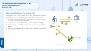 155
Copyright - Tout droit réservé - OFPPT
PARTIE
3
Illustration de l’utilisation d’un certificat X.509
01 - Découvrir la cryptographie et les
certificats numériques
Certificats X.509
Comme illustré dans la figure ci-contre, lorsque Alice désire envoyer un message
crypté à Bob en utilisant la cryptographie asymétrique, elle procède comme suit :
1. Pour récupérer la clé publique de Bob, Alice demande son certificat en envoyant
une requête à l’autorité de certification (CA) ;
2. À la réception de la requête d’Alice, le CA lui envoie le certificat signé de Bob ;
3. Alice vérifie la signature du CA. Si c’est bien vérifié, alors elle extrait la clé publique
de Bob ;
4. Alice utilisé la clé publique de Bob incluse dans le certificat pour chiffrer le
message et l’envoie ensuite à Bob.
Exemple d’utilisation d’un certificat X.509
 