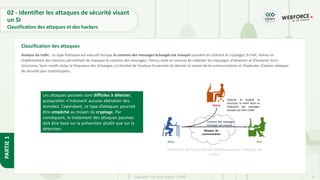 27
Copyright - Tout droit réservé - OFPPT
PARTIE
1
Analyse du trafic : ce type d’attaque est exécuté lorsque le contenu des messages échangés est masqué (souvent en utilisant le cryptage). En fait, même en
implémentant des mesures permettant de masquer le contenu des messages, l’intrus reste en mesure de collecter les messages, d’observer et d’analyser leurs
structures, leurs motifs et/ou la fréquence des échanges. Le résultat de l’analyse lui permet de deviner la nature de la communication et d’exécuter d’autres attaques
de sécurité plus sophistiquées.
Classification des attaques
Illustration de l’exécution de l’attaque passive « Analyse du
trafic»
Les attaques passives sont difficiles à détecter,
puisqu’elles n’induisent aucune altération des
données. Cependant, ce type d’attaques pourrait
être empêché au moyen du cryptage. Par
conséquent, le traitement des attaques passives
doit être basé sur la prévention plutôt que sur la
détection.
02 - Identifier les attaques de sécurité visant
un SI
Classification des attaques et des hackers
 