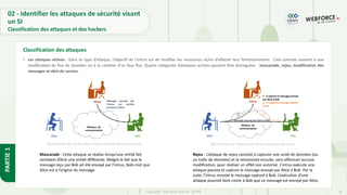 28
Copyright - Tout droit réservé - OFPPT
PARTIE
1
• Les attaques actives : Dans ce type d’attaque, l’objectif de l’intrus est de modifier les ressources et/ou d’affecter leur fonctionnement. Cela consiste souvent à une
modification du flux de données ou à la création d'un faux flux. Quatre catégories d’attaques actives peuvent être distinguées : mascarade, rejeu, modification des
messages et déni de service.
Classification des attaques
Rejeu : L’attaque de rejeu consiste à capturer une unité de données (ou
un trafic de données) et la retransmet ensuite, sans effectuer aucune
modification, pour réaliser un effet non autorisé. L’intrus exécute une
attaque passive et capture le message envoyé par Alice à Bob. Par la
suite, l’intrus renvoie le message capturé à Bob. L’exécution d’une
attaque pourrait faire croire à Bob que ce message est envoyé par Alice.
Mascarade : Cette attaque se réalise lorsqu’une entité fait
semblant d’être une entité différente. Malgré le fait que le
message reçu par Bob ait été envoyé par l’intrus, Bob croit que
Alice est à l’origine du message.
Illustration de l’exécution d’une attaque de mascarade Illustration de l’exécution d’une attaque de rejeu
02 - Identifier les attaques de sécurité visant
un SI
Classification des attaques et des hackers
 