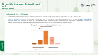 32
Copyright - Tout droit réservé - OFPPT
PARTIE
1
02 - Identifier les attaques de sécurité visant
un SI
Attaques internes
• Comme défini précédemment, les attaques internes sont les attaques exécutées par des entités internes à l’organisation ou ayant un lien avec elle.
• La majorité des experts en sécurité admettent que le grand risque pour une organisation provient des attaques internes. En fait, selon le rapport annuel INSIDER
THREAT de l’année 2020, la majorité des experts de la sécurité (environ 68% ) ont affirmé que leurs organisations sont modérément à extrêmement vulnérables aux
attaques internes. Tandis que uniquement 5 % ont affirmé que leurs organisations ne sont pas vulnérables aux attaques internes.
Attaques internes : Statistiques
Le niveau de vulnérabilité des organisations aux attaques internes en chiffres selon les experts de sécurité
 