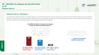 33
Copyright - Tout droit réservé - OFPPT
PARTIE
1
En comparant les attaques internes aux attaques externes, la majorité des experts de la sécurité (environ 52 %) confirment que les attaques internes sont plus difficiles à
détecter et à prévenir que les attaques externes. Notamment que les responsables de l’exécution de ce type d’attaques de sécurité ont des privilèges d'accès approuvés ce
qui rend la distinction entre les activités légitimes et les attaques malveillantes très difficiles.
Attaques internes : Statistiques
Le niveau de difficulté de détection et
prévention des attaques internes par
rapport aux attaques externes en chiffres
selon les experts de sécurité
Source : Rapport annuel INSIDER
THREAT de l’année 2020
02 - Identifier les attaques de sécurité visant
un SI
Attaques internes
 