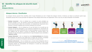 34
Copyright - Tout droit réservé - OFPPT
PARTIE
1
Les attaques internes peuvent être classifiées selon le type d’employés qui sont à l’origine des attaques internes. Ci-dessous une figure qui présente quatre types
d’employés pouvant être la cause principale de l’apparition d’une attaque interne dans une organisation. Dans ce qui suit, les types d’employés sont détaillés.
Attaques internes : Classification
Les quatre types d'employés pouvant induire la réalisation des attaques
internes
Lien source : https://deltalogix.blog/wp-
content/uploads/2021/07/Cyber-Attacks-2-English-1-1398x800.png
• Employé inconscient : c’est un employé qui a souvent un accès privilégié aux
données sensibles (c.à.d., des données commerciales précieuses) de l’entreprise et
qui ne reconnaît pas la valeur de ces données, ne comprend pas l'importance de la
sécurité, et souvent n’applique pas les bonnes pratiques de la sécurité.
• Employé Négligent : c’est un employé qui n’a pas été formé et ne connaît pas les
menaces de sécurité potentielles ou qui contourne simplement les mécanismes de
sécurité pour des raisons d’efficacité dans le travail (il partage ses mots de passe avec
des collègues afin de réduire le temps de réalisation de certaines tâches, par
exemple). Ce type d’employé est généralement le type d’employé le plus vulnérable à
l'ingénierie sociale.
• Employé Malveillant : c’est un employé qui vole intentionnellement des données
des l’entreprise, les détruit ou les publie pour se venger (par exemple, un employé
qui supprime les données de l'entreprise avant de quitter son poste actuel).
• Employé professionnel : c’est un employé qui a un bon niveau d’expertise dans la
sécurité pour pouvoir dépasser les mesures de sécurité mise en place. En fait, ce type
d’employé exploite les vulnérabilités de l'entreprise et revend des informations
privées à des concurrents.
02 - Identifier les attaques de sécurité visant
un SI
Attaques internes
 