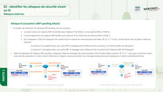 41
Copyright - Tout droit réservé - OFPPT
PARTIE
1
• Les étapes de l’exécution de l’attaque ARP spoofing sont les suivantes :
1. Le pirate envoie une réponse ARP contrefaite avec l’adresse IP de l’hôte C et son adresse MAC à l’hôte B ;
2. Il envoie également une réponse ARP falsifiée avec l’adresse IP de l’hôte B et son adresse MAC à l’hôte C ;
3. Par conséquent, l'hôte de l'attaquant est insérée entre le chemin de communication des hôtes "B" et "C ". En fait, comme illustré dans la figure ci-dessous
à gauche.
La machine B a enregistré dans son cache ARP le mappage entre l’adresse IP de la machine C et l’adresse MAC de l’attaquant ;
La machine C a enregistré dans son cache ARP le mappage entre l’adresse IP de la machine B et l’adresse MAC de l’attaquant.
• Après la réalisation de l’attaque ARP spoofing, l’attaquant relaie les messages de communication entre les deux hôtes victimes "B" et "C ", sans que ces derniers soient
conscient de sa présence. En fait, comme illustré dans la figure ci-dessous à droite, tout message envoyé passe par le pirate puis il atteint sa destination finale.
Attaque d'usurpation (ARP spoofing attack)
Étapes d’exécution de l’attaque ARP spoofing Résultat de l’exécution d’une attaque ARP spoofing
02 - Identifier les attaques de sécurité visant
un SI
Attaques externes
 