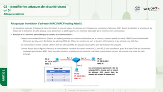 42
Copyright - Tout droit réservé - OFPPT
PARTIE
1
• Un deuxième exemple d'attaque de sécurité ciblant la couche liaison de données est l’attaque par inondation d’adresses MAC. Avant de détailler le principe et les
étapes de la réalisation de cette attaque, nous présentons un petit rappel sur la mémoire adressable par le contenu d’un commutateur.
• Principe de la mémoire adressable par le contenu d’un commutateur :
Chaque commutateur Ethernet (Switch, en anglais) possède une mémoire adressable par le contenu, souvent appelé une table CAM (Content-Addressable
Memory), qui lui permet de stocker les adresses MAC des hôtes, les numéros de port et d'autres informations, et qui possède une taille fixe.
Un commutateur remplit sa table CAM en liant les adresses MAC des paquets reçues et les port de réception des paquets.
Comme illustré dans la figure ci-dessous, le commutateur transfère les trames entre le PC_C et le PC_B sans inondation, grâce à sa table CAM qui contient les
mappages port/adresse MAC. Dans une telle situation, un pirate qui est connecté à ce même commutateur ne peut pas recevoir une copie du trafic
échangé.
Attaque par inondation d'adresses MAC (MAC Flooding Attack)
Fonctionnement normal d’un commutateur
02 - Identifier les attaques de sécurité visant
un SI
Attaques externes
 