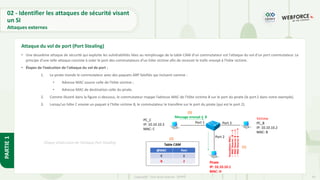 44
Copyright - Tout droit réservé - OFPPT
PARTIE
1
• Une deuxième attaque de sécurité qui exploite les vulnérabilités liées au remplissage de la table CAM d’un commutateur est l’attaque du vol d’un port commutateur. Le
principe d’une telle attaque consiste à voler le port des commutateurs d’un hôte victime afin de recevoir le trafic envoyé à l’hôte victime.
• Étapes de l’exécution de l'attaque du vol de port :
1. Le pirate inonde le commutateur avec des paquets ARP falsifiés qui incluent comme :
• Adresse MAC source celle de l'hôte victime ;
• Adresse MAC de destination celle du pirate.
2. Comme illustré dans la figure ci-dessous, le commutateur mappe l’adresse MAC de l'hôte victime B sur le port du pirate (le port2 dans notre exemple).
3. Lorsqu’un hôte C envoie un paquet à l'hôte victime B, le commutateur le transfère sur le port du pirate (qui est le port 2).
Attaque du vol de port (Port Stealing)
Étapes d’exécution de l’attaque Port Stealing
02 - Identifier les attaques de sécurité visant
un SI
Attaques externes
 