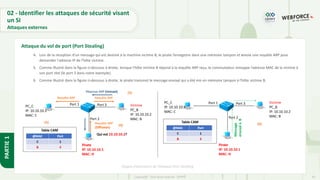 45
Copyright - Tout droit réservé - OFPPT
PARTIE
1
4. Lors de la réception d’un message qui est destiné à la machine victime B, le pirate l’enregistre dans une mémoire tampon et envoie une requête ARP pour
demander l'adresse IP de l’hôte victime.
5. Comme illustré dans la figure ci-dessous à droite, lorsque l’hôte victime B répond à la requête ARP reçu, le commutateur remappe l’adresse MAC de la victime à
son port réel (le port 3 dans notre exemple).
6. Comme illustré dans la figure ci-dessous à droite, le pirate transmet le message envoyé qui a été mis en mémoire tampon à l'hôte victime B.
Attaque du vol de port (Port Stealing)
Étapes d’exécution de l’attaque Port Stealing
02 - Identifier les attaques de sécurité visant
un SI
Attaques externes
 