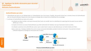 88
Copyright - Tout droit réservé - OFPPT
PARTIE
2
Authentification par Jeton
• L’athentification par jeton est une méthode basée sur l’authentification avec mot de passe. Toutefois, elle permet de faire face à certaines limites de l’authentification
avec mot de passe (utilisation fréquente des mots de passe et échanges dans le réseau) tout en bénéficiant de ses avantages.
• Le principe de l’authentification par jeton est le suivant :
Un utilisateur qui désire accéder à une (aux) ressource(s) dont l’accès est contrôlé, fournit ses identifiants (le couple login/mot de passe) via une interface
affichée par un client ;
Ce couple est transmis à un serveur d’authentification qui vérifie l’authenticité de l’utilisateur ainsi que l’autorisation d’accès accordée ;
Un utilisateur autorisé qui s’est authentifié avec succès, reçoit un jeton d’accès unique (un code aléatoire) pour une durée limitée via le client ;
Grâce au jeton reçu, l’utilisateur bénéficie d’un accès à la (aux) ressource(s) demandée(s), pendant la durée de vie du jeton. Ce qui permet de réduire
l’utilisation fréquente et l’échange du mot de passe dans le réseau.
Processus d’authentification par jeton
02 - Appliquer les droits nécessaires pour sécuriser
l’information
Méthodes d’authentification
 