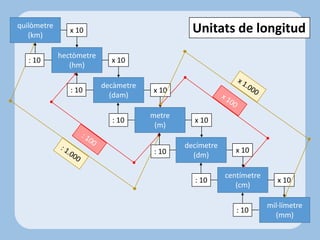 Unitats de longitud
metre
(m)
decímetre
(dm)
centímetre
(cm)
mil·límetre
(mm)
decàmetre
(dam)
hectòmetre
(hm)
quilòmetre
(km)
x 10
x 10
x 10
x 10
x 10
x 10
: 10
: 10
: 10
: 10
: 10
: 10
 