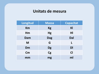 Unitats de mesura
Longitud Massa Capacitat
Km Kg Kl
Hm Hg Hl
Dam Dag Dal
M G L
Dm Dg Dl
Cm Cg Cl
mm mg ml
 