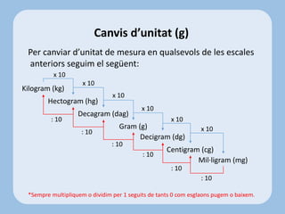 Per canviar d’unitat de mesura en qualsevols de les escales
anteriors seguim el següent:
*Sempre multipliquem o dividim per 1 seguits de tants 0 com esglaons pugem o baixem.
Canvis d’unitat (g)
Decagram (dag)
Gram (g)
Decigram (dg)
Centigram (cg)
Mil·ligram (mg)
Hectogram (hg)
Kilogram (kg)
x 10
x 10
x 10
x 10
x 10
x 10
: 10
: 10
: 10
: 10
: 10
: 10
 