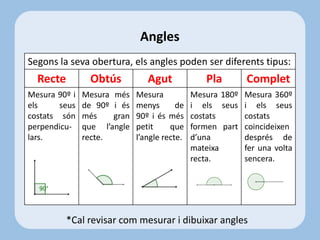 Angles
Segons la seva obertura, els angles poden ser diferents tipus:
Recte Obtús Agut Pla Complet
Mesura 90º i
els seus
costats són
perpendicu-
lars.
Mesura més
de 90º i és
més gran
que l’angle
recte.
Mesura
menys de
90º i és més
petit que
l’angle recte.
Mesura 180º
i els seus
costats
formen part
d’una
mateixa
recta.
Mesura 360º
i els seus
costats
coincideixen
després de
fer una volta
sencera.
*Cal revisar com mesurar i dibuixar angles
 