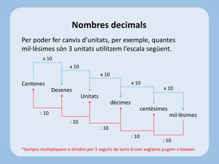 Per poder fer canvis d’unitats, per exemple, quantes
mil·lèsimes són 3 unitats utilitzem l’escala següent.
*Sempre multipl...