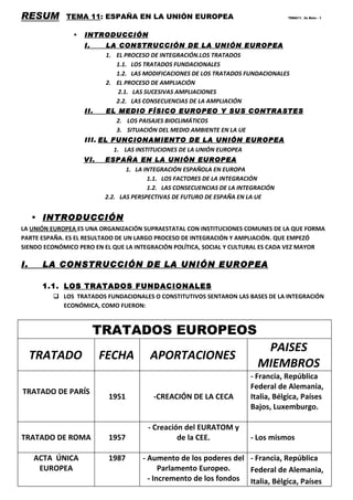 RESUM        TEMA 11: ESPAÑA EN LA UNIÓN EUROPEA                                  TEMA11_ 2n Batx - 1




                  INTRODUCCIÓN
                   I.    LA CONSTRUCCIÓN DE LA UNIÓN EUROPEA
                         1. EL PROCESO DE INTEGRACIÓN.LOS TRATADOS
                            1.1. LOS TRATADOS FUNDACIONALES
                            1.2. LAS MODIFICACIONES DE LOS TRATADOS FUNDACIONALES
                         2. EL PROCESO DE AMPLIACIÓN
                            2.1. LAS SUCESIVAS AMPLIACIONES
                            2.2. LAS CONSECUENCIAS DE LA AMPLIACIÓN
                   II.   EL MEDIO FÍSICO EUROPEO Y SUS CONTRASTES
                           2. LOS PAISAJES BIOCLIMÁTICOS
                           3. SITUACIÓN DEL MEDIO AMBIENTE EN LA UE
                   III. EL FUNCIONAMIENTO DE LA UNIÓN EUROPEA
                            1. LAS INSTITUCIONES DE LA UNIÓN EUROPEA
                   VI.   ESPAÑA EN LA UNIÓN EUROPEA
                                1. LA INTEGRACIÓN ESPAÑOLA EN EUROPA
                                       1.1. LOS FACTORES DE LA INTEGRACIÓN
                                       1.2. LAS CONSECUENCIAS DE LA INTEGRACIÓN
                         2.2. LAS PERSPECTIVAS DE FUTURO DE ESPAÑA EN LA UE


      INTRODUCCIÓN
LA UNIÓN EUROPEA ES UNA ORGANIZACIÓN SUPRAESTATAL CON INSTITUCIONES COMUNES DE LA QUE FORMA
PARTE ESPAÑA. ES EL RESULTADO DE UN LARGO PROCESO DE INTEGRACIÓN Y AMPLIACIÓN. QUE EMPEZÓ
SIENDO ECONÓMICO PERO EN EL QUE LA INTEGRACIÓN POLÍTICA, SOCIAL Y CULTURAL ES CADA VEZ MAYOR

I.    LA CONSTRUCCIÓN DE LA UNIÓN EUROPEA

      1.1. LOS TRATADOS FUNDACIONALES
          LOS TRATADOS FUNDACIONALES O CONSTITUTIVOS SENTARON LAS BASES DE LA INTEGRACIÓN
           ECONÓMICA, COMO FUERON:



                        TRATADOS EUROPEOS
                                                                          PAISES
     TRATADO             FECHA         APORTACIONES
                                                                         MIEMBROS
                                                                       - Francia, República
                                                                       Federal de Alemania,
TRATADO DE PARÍS
                          1951          -CREACIÓN DE LA CECA           Italia, Bélgica, Países
                                                                       Bajos, Luxemburgo.

                                      - Creación del EURATOM y
TRATADO DE ROMA           1957                 de la CEE.              - Los mismos

     ACTA ÚNICA           1987       - Aumento de los poderes del - Francia, República
      EUROPEA                              Parlamento Europeo.    Federal de Alemania,
                                       - Incremento de los fondos Italia, Bélgica, Países
 
