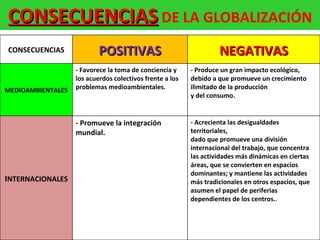 CONSECUENCIAS  DE LA GLOBALIZACIÓN CONSECUENCIAS POSITIVAS NEGATIVAS MEDIOAMBIENTALES - Favorece la toma de conciencia y los acuerdos colectivos frente a los problemas medioambientales. - Produce un gran impacto ecológico, debido a que promueve un crecimiento ilimitado de la producción y del consumo. I NTERNACIONALES - Promueve la integración mundial. - Acrecienta las desigualdades territoriales, dado que promueve una división internacional del trabajo, que concentra las actividades más dinámicas en ciertas áreas, que se convierten en espacios dominantes; y mantiene las actividades más tradicionales en otros espacios, que asumen el papel de periferias dependientes de los centros. . 