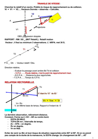 TRIANGLE DE VITESSETRIANGLE DE VITESSE ::
Chercher le relatif d’un navire. Prédire le risque de rapprochement ou de collision.Chercher le relatif d’un navire. Prédire le risque de rapprochement ou de collision.
Vt = V1 + V2…. Vecteurs Donnés – observés – Calculés.Vt = V1 + V2…. Vecteurs Donnés – observés – Calculés.
V2V2
6’ 3’6’ 3’
AA
V1V1
TrajectoireTrajectoire
V1V1
OBS.: Impression stoppée.OBS.: Impression stoppée.
RAPPORTRAPPORT : RM / XX _ (MVT Relatif.). Relatif motion: RM / XX _ (MVT Relatif.). Relatif motion
VecteurVecteur ; il faut au minimum 3 observations.; il faut au minimum 3 observations. L’ ARPA. met 30 S.L’ ARPA. met 30 S.
OO
ToTo
T1T1
T2T2
AA __ OA - Vecteur relatif / Obs.OA - Vecteur relatif / Obs.
Direction relativeDirection relative..
- Evaluer le passage avant arrière Bd Td et collision- Evaluer le passage avant arrière Bd Td et collision
- C.P.A- C.P.A ……Route relative, c’est le point de rapprochement maxi.……Route relative, c’est le point de rapprochement maxi.
- D.C.P.A……Distance la plus rapprochée.- D.C.P.A……Distance la plus rapprochée.
- T.C.P.A……Temps du C.P.A.- T.C.P.A……Temps du C.P.A.
RELATION VECTIORIELLERELATION VECTIORIELLE..
0 _ To0 _ To
T1T1
T2T2 6’ 6’ étant le 10° de 60 ‘6’ 6’ étant le 10° de 60 ‘
06 mn06 mn
Vv = VVv = Vobob + V+ Vrr
Vv / RvVv / Rv
V. en Même base de temps, Rapport à l’instant de 6’V. en Même base de temps, Rapport à l’instant de 6’
Obs.Obs.
La dernière observation, relèvement distance.La dernière observation, relèvement distance.
Constant. Ferme sur L’AV – AR ou contre bord.Constant. Ferme sur L’AV – AR ou contre bord.
-- DCPA EN MILE.DCPA EN MILE.
-- TCPA EN mnTCPA EN mn ; Intervalle de temps.; Intervalle de temps.
-- Zv – CPA – en degrés.Zv – CPA – en degrés.
-- Rv en degrés.Rv en degrés.
-- Vv en Nds.Vv en Nds.
Eviter de venir su Bd, et tout risque de situation rapprochée entre 6O° et 80°. Si on ne prendEviter de venir su Bd, et tout risque de situation rapprochée entre 6O° et 80°. Si on ne prend
pas compte de la durée de la manœuvre, le DCPA change. Un changement de 90°….45°pas compte de la durée de la manœuvre, le DCPA change. Un changement de 90°….45°
1
O
 