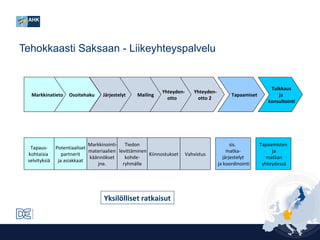 Tehokkaasti Saksaan - Liikeyhteyspalvelu

Markkinatieto

Tapauskohtaisia
selvityksiä

Osoitehaku

Järjestelyt

Mailing

Yhteydenotto

Markkinointi- Tiedon
Potentiaaliset
materiaalien levittäminen
partnerit
Kiinnostukset
käännökset
kohdeja asiakkaat
jne.
ryhmälle

Yksilölliset ratkaisut

Yhteydenotto 2

Vahvistus

Tapaamiset

sis.
matkajärjestelyt
ja koordinointi

Tulkkaus
ja
konsultointi

Tapaamisten
ja
matkan
yhteydessä

 