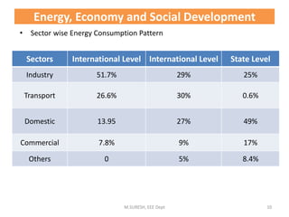 • Sector wise Energy Consumption Pattern
M.SURESH, EEE Dept 10
Sectors International Level International Level State Level
Industry 51.7% 29% 25%
Transport 26.6% 30% 0.6%
Domestic 13.95 27% 49%
Commercial 7.8% 9% 17%
Others 0 5% 8.4%
Energy, Economy and Social Development
 