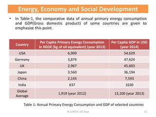 Country
Per Capita Primary Energy Consumption
in KGOE (kg of oil equivalent) (year 2013)
Per Capita GDP in USD
(year 2014)
USA 6,909 54,629
Germany 3,874 47,624
UK 2,967 45,603
Japan 3,560 36,194
China 2,143 7,593
India 637 1630
Global
Average
1,919 (year 2012) 13,100 (year 2013)
M.SURESH, EEE Dept 11
Table 1: Annual Primary Energy Consumption and GDP of selected countries
Energy, Economy and Social Development
• In Table-1, the comparative data of annual primary energy consumption
and GDP(Gross domestic product) of some countries are given to
emphasize this point.
 