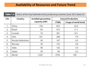 M.SURESH, EEE Dept 121
Availability of Resources and Future Trend
 