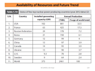 M.SURESH, EEE Dept 124
Availability of Resources and Future Trend
 