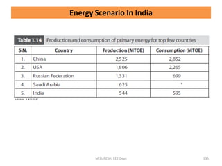 M.SURESH, EEE Dept 135
Energy Scenario In India
 