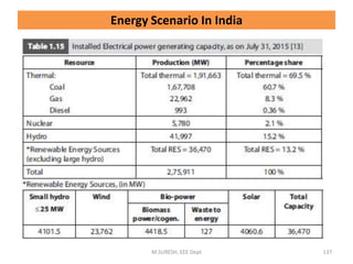 M.SURESH, EEE Dept 137
Energy Scenario In India
 