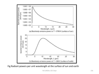 M.SURESH, EEE Dept 156
Fig Radiant powers per unit wavelength at the surface of sun and earth
 
