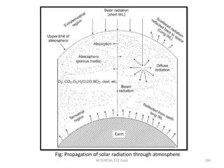 M.SURESH, EEE Dept 160
Fig: Propagation of solar radiation through atmosphere
 