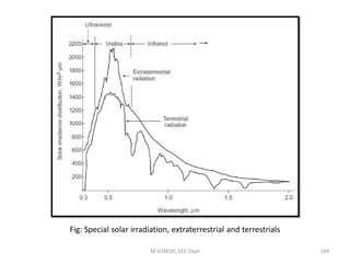 M.SURESH, EEE Dept 164
Fig: Special solar irradiation, extraterrestrial and terrestrials
 