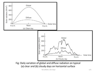 M.SURESH, EEE Dept 175
Fig: Daily variation of global and diffuse radiation on typical
(a) clear and (b) cloudy days on horizontal surface
 