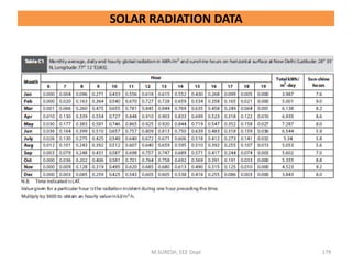 M.SURESH, EEE Dept 179
SOLAR RADIATION DATA
 