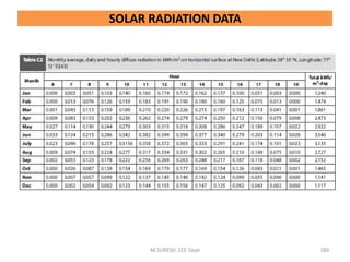 M.SURESH, EEE Dept 180
SOLAR RADIATION DATA
 