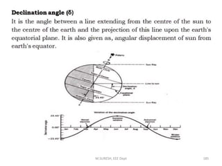 M.SURESH, EEE Dept 185
 