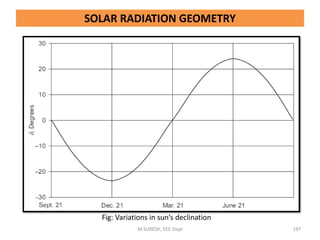 M.SURESH, EEE Dept 197
Fig: Variations in sun’s declination
SOLAR RADIATION GEOMETRY
 