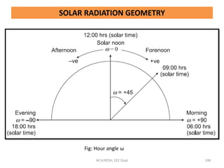 M.SURESH, EEE Dept 198
Fig: Hour angle ω
SOLAR RADIATION GEOMETRY
 
