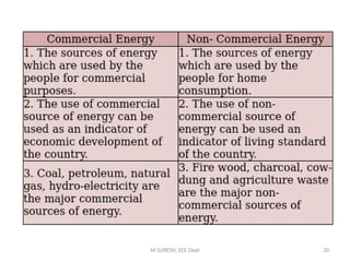 M.SURESH, EEE Dept 20
 