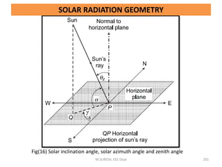 M.SURESH, EEE Dept 201
Fig(16) Solar inclination angle, solar azimuth angle and zenith angle
SOLAR RADIATION GEOMETRY
 