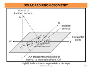M.SURESH, EEE Dept 202
Fig(17): Surface azimuth angle and slope (tilt angle)
SOLAR RADIATION GEOMETRY
 