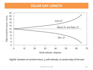 M.SURESH, EEE Dept 206
Fig(19): Variation of sunshine hours, td with latitude, on certain days of the year
SOLAR DAY LENGTH
 