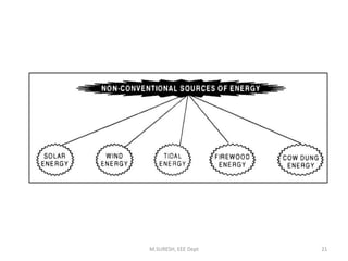 M.SURESH, EEE Dept 21
 