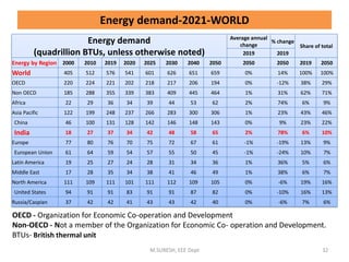Energy demand-2021-WORLD
Energy demand
(quadrillion BTUs, unless otherwise noted)
Average annual
change
% change
Share of total
2019 2019
Energy by Region 2000 2010 2019 2020 2025 2030 2040 2050 2050 2050 2019 2050
World 405 512 576 541 601 626 651 659 0% 14% 100% 100%
OECD 220 224 221 202 218 217 206 194 0% -12% 38% 29%
Non OECD 185 288 355 339 383 409 445 464 1% 31% 62% 71%
Africa 22 29 36 34 39 44 53 62 2% 74% 6% 9%
Asia Pacific 122 199 248 237 266 283 300 306 1% 23% 43% 46%
China 46 100 131 128 142 146 148 143 0% 9% 23% 22%
India 18 27 37 34 42 48 58 65 2% 78% 6% 10%
Europe 77 80 76 70 75 72 67 61 -1% -19% 13% 9%
European Union 61 64 59 54 57 55 50 45 -1% -24% 10% 7%
Latin America 19 25 27 24 28 31 34 36 1% 36% 5% 6%
Middle East 17 28 35 34 38 41 46 49 1% 38% 6% 7%
North America 111 109 111 101 111 112 109 105 0% -6% 19% 16%
United States 94 91 91 83 91 91 87 82 0% -10% 16% 13%
Russia/Caspian 37 42 42 41 43 43 42 40 0% -6% 7% 6%
M.SURESH, EEE Dept 32
OECD - Organization for Economic Co-operation and Development
Non-OECD - Not a member of the Organization for Economic Co- operation and Development.
BTUs- British thermal unit
 