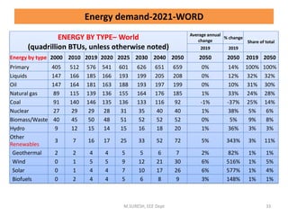 Energy demand-2021-WORD
ENERGY BY TYPE– World
(quadrillion BTUs, unless otherwise noted)
Average annual
change
% change
Share of total
2019 2019
Energy by type 2000 2010 2019 2020 2025 2030 2040 2050 2050 2050 2019 2050
Primary 405 512 576 541 601 626 651 659 0% 14% 100% 100%
Liquids 147 166 185 166 193 199 205 208 0% 12% 32% 32%
Oil 147 164 181 163 188 193 197 199 0% 10% 31% 30%
Natural gas 89 115 139 136 155 164 176 185 1% 33% 24% 28%
Coal 91 140 146 135 136 133 116 92 -1% -37% 25% 14%
Nuclear 27 29 29 28 31 35 40 40 1% 38% 5% 6%
Biomass/Waste 40 45 50 48 51 52 52 52 0% 5% 9% 8%
Hydro 9 12 15 14 15 16 18 20 1% 36% 3% 3%
Other
Renewables
3 7 16 17 25 33 52 72 5% 343% 3% 11%
Geothermal 2 2 4 4 5 5 6 7 2% 82% 1% 1%
Wind 0 1 5 5 9 12 21 30 6% 516% 1% 5%
Solar 0 1 4 4 7 10 17 26 6% 577% 1% 4%
Biofuels 0 2 4 4 5 6 8 9 3% 148% 1% 1%
M.SURESH, EEE Dept 33
 