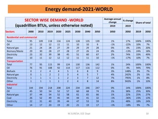 Energy demand-2021-WORLD
SECTOR WISE DEMAND -WORLD
(quadrillion BTUs, unless otherwise noted)
Average annual
change
% change
Share of total
2019 2019
Sectors 2000 2010 2019 2020 2025 2030 2040 2050 2050 2050 2019 2050
Residential and commercial
Total 95 109 118 116 124 128 135 139 1% 17% 100% 100%
Oil 13 12 12 11 11 10 10 9 -1% -22% 10% 7%
Natural gas 21 24 28 27 29 29 29 28 0% 0% 23% 20%
Biomass/Waste 29 30 28 27 28 27 26 24 0% -13% 24% 18%
Electricity 23 32 39 38 45 51 60 67 2% 74% 33% 49%
Other 10 11 12 12 12 11 11 10 -1% -17% 10% 7%
Transportation
Total 77 95 115 99 124 130 136 142 1% 24% 100% 100%
Oil 76 91 108 92 114 117 116 112 0% 4% 94% 79%
Biofuels 0 2 4 4 5 6 8 9 3% 148% 3% 7%
Natural gas 0 1 2 2 3 4 5 7 4% 242% 2% 5%
Electricity 1 1 1 1 2 3 7 12 7% 795% 1% 8%
Other 1 1 1 1 2 4 8 14 8% 943% 1% 10%
Industrial
Total 144 194 218 208 224 234 246 247 0% 14% 100% 100%
Oil 45 50 54 52 57 60 68 74 1% 38% 25% 30%
Natural gas 37 44 54 52 58 61 65 66 1% 22% 25% 27%
Coal 26 52 49 45 44 44 41 32 -1% -36% 23% 13%
Electricity 22 31 40 39 44 47 53 59 1% 48% 18% 24%
Other 14 17 20 19 20 21 19 17 -1% -18% 9% 7%
M.SURESH, EEE Dept 34
 