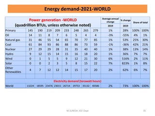 Energy demand-2021-WORLD
Power generation -WORLD
(quadrillion BTUs, unless otherwise noted)
Average annual
change
% change
Share of total
2019 2019
Primary 145 190 219 209 233 248 265 279 1% 28% 100% 100%
Oil 14 11 8 7 6 5 4 4 -3% -55% 4% 1%
Natural gas 31 46 55 54 65 70 77 85 1% 53% 25% 30%
Coal 61 84 93 86 88 86 73 59 -1% -36% 42% 21%
Nuclear 27 29 29 28 31 35 40 40 1% 38% 13% 14%
Hydro 9 12 15 14 15 16 18 20 1% 36% 7% 7%
Wind 0 1 5 5 9 12 21 30 6% 516% 2% 11%
Solar 0 0 2 3 5 8 15 22 7% 823% 1% 8%
Other
Renewables
4 7 12 12 14 15 17 20 2% 62% 6% 7%
Electricity demand (terawatt hours)
World 13224 18595 23476 23015 26714 29753 35132 40586 2% 73% 100% 100%
M.SURESH, EEE Dept 35
 