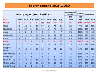 Energy demand-2021-WORD
GDP by region (2015$, trillions)
Average annual
change
% change
Share of total
2019 2019
GDP 2000 2010 2019 2020 2025 2030 2040 2050 2050 2050 2019 2050
World 48 65 84 81 100 115 149 189 3% 124% 100% 100%
OECD 36 43 51 48 57 63 74 87 2% 71% 60% 46%
Non OECD 12 22 33 33 42 52 75 102 4% 205% 40% 54%
Africa 1 2 3 3 3 4 5 7 3% 185% 3% 4%
Asia Pacific 11 19 30 29 38 46 65 87 4% 194% 35% 46%
China 3 8 15 15 20 25 37 50 4% 241% 17% 26%
India 1 2 3 2 4 5 8 13 5% 370% 3% 7%
Europe 15 17 20 19 22 24 28 32 1% 57% 24% 17%
European
Union
11 13 15 14 16 17 20 22 1% 50% 17% 12%
Latin America 3 4 4 4 5 5 7 9 2% 111% 5% 5%
Middle East 1 2 3 2 3 3 5 6 3% 135% 3% 3%
North America 16 19 23 22 26 29 36 43 2% 89% 27% 23%
United States 14 16 20 19 23 26 31 38 2% 89% 24% 20%
Russia/Caspian 1 2 2 2 2 3 3 4 2% 86% 2% 2%
M.SURESH, EEE Dept 36
 