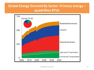 Global Energy Demand By Sector -Primary energy –
quadrillion BTUs
M.SURESH, EEE Dept 37
 
