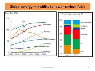 Global energy mix shifts to lower-carbon fuels
M.SURESH, EEE Dept 39
 