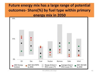 Future energy mix has a large range of potential
outcomes- Share(%) by fuel type within primary
energy mix in 2050
M.SURESH, EEE Dept 41
 
