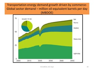 Transportation energy demand growth driven by commerce-
Global sector demand – million oil-equivalent barrels per day
(MBDOE)
M.SURESH, EEE Dept 44
 